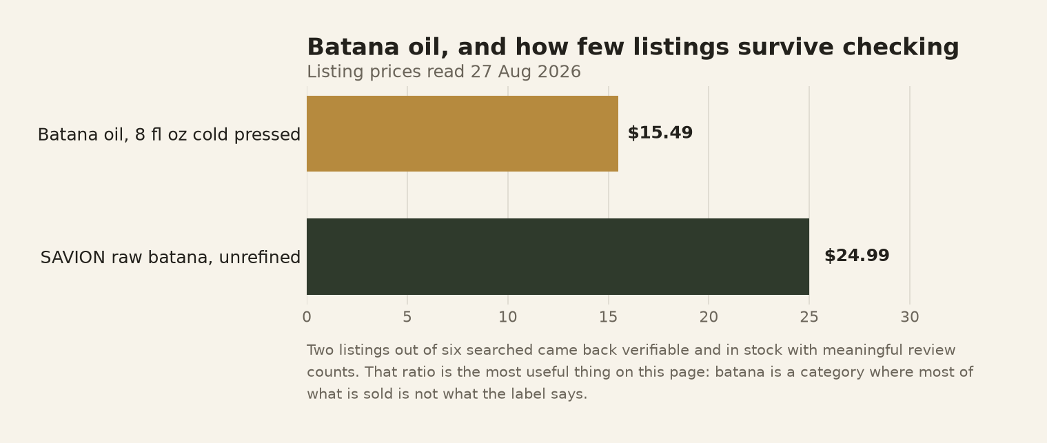 Chart comparing the price of two verified batana oil listings