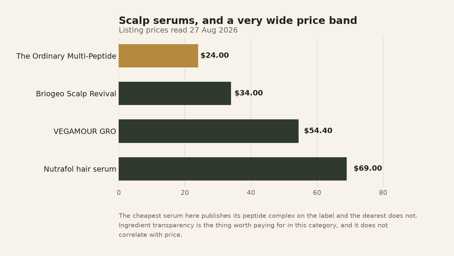 Chart comparing the price of four scalp serums