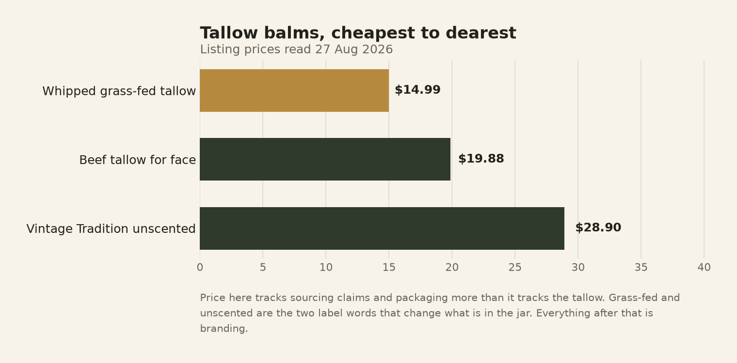 Chart comparing the price of three tallow balms